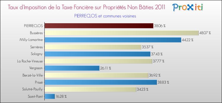 Taux d'imposition de la taxe foncière sur les immeubles et terrains non batis 2011 pour PIERRECLOS et les communes proches Comparaison des taux d'imposition de la taxe foncière sur les immeubles et terrains non batis 2011 pour PIERRECLOS et les communes voisines