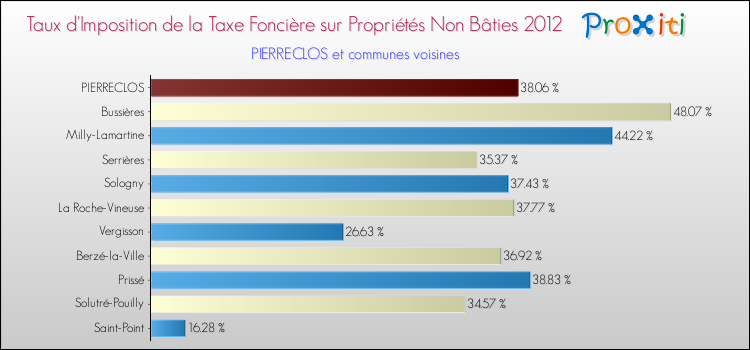Taux d'imposition de la taxe foncière sur les immeubles et terrains non batis 2012 pour PIERRECLOS et les communes proches Comparaison des taux d'imposition de la taxe foncière sur les immeubles et terrains non batis 2012 pour PIERRECLOS et les communes voisines