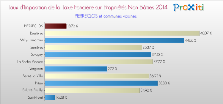 Taux d'imposition de la taxe foncière sur les immeubles et terrains non batis 2014 pour PIERRECLOS et les communes proches Comparaison des taux d'imposition de la taxe foncière sur les immeubles et terrains non batis 2014 pour PIERRECLOS et les communes voisines