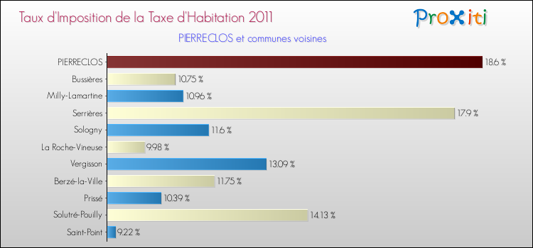 Taux d'imposition de la taxe d'habitation 2011 pour PIERRECLOS et les communes proches Comparaison des taux d'imposition de la taxe d'habitation 2011 pour PIERRECLOS et les communes voisines