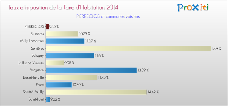 Taux d'imposition de la taxe d'habitation 2014 pour PIERRECLOS et les communes proches Comparaison des taux d'imposition de la taxe d'habitation 2014 pour PIERRECLOS et les communes voisines