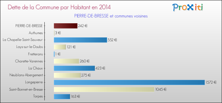 Dette par habitant de la commune en 2014 pour PIERRE-DE-BRESSE et les communes proches Comparaison de la dette par habitant de la commune en 2014 pour PIERRE-DE-BRESSE et les communes voisines