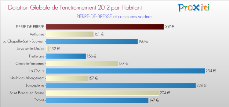 Montant des dotations globales de fonctionnement DGF par Habitant pour PIERRE-DE-BRESSE et les communes proches Comparaison des des dotations globales de fonctionnement DGF par habitant pour PIERRE-DE-BRESSE et les communes voisines