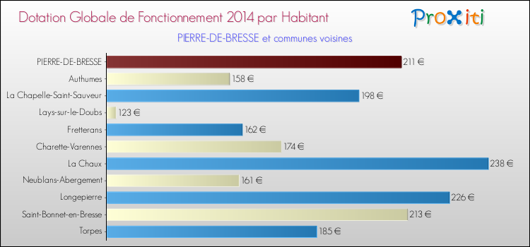 Montant des dotations globales de fonctionnement DGF par Habitant pour PIERRE-DE-BRESSE et les communes proches en 2014. Comparaison des des dotations globales de fonctionnement DGF par habitant pour PIERRE-DE-BRESSE et les communes voisines en 2014.