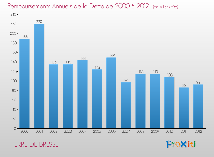 Evolution de l'annuité de la dette pour la commune de PIERRE-DE-BRESSE de 2000 à 2012 Annuités de la dette pour PIERRE-DE-BRESSE de 2000 à 2012