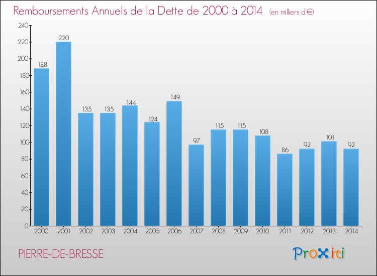 Evolution de l'annuité de la dette pour la commune de PIERRE-DE-BRESSE de 2000 à 2014 Annuités de la dette pour PIERRE-DE-BRESSE de 2000 à 2014