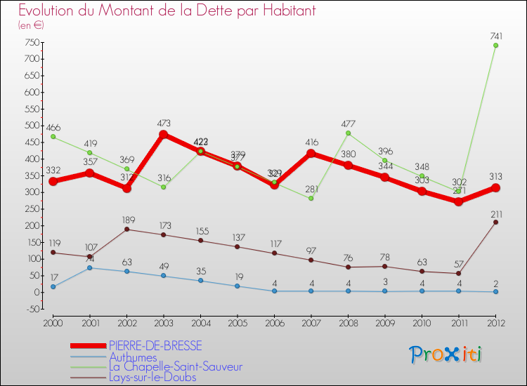 Evolution de la dette par habitant pour la commune de PIERRE-DE-BRESSE et les communes proches de 2000 à 2012 Comparaison de la dette par habitant pour PIERRE-DE-BRESSE et les communes voisines de 2000 à 2012