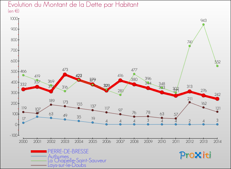 Evolution de la dette par habitant pour la commune de PIERRE-DE-BRESSE et les communes proches de 2000 à 2014 Comparaison de la dette par habitant pour PIERRE-DE-BRESSE et les communes voisines de 2000 à 2014
