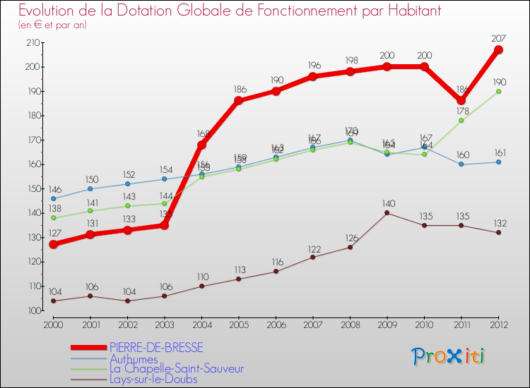 Evolution et montant de la dotation globale de fonctionnement par Habitant pour PIERRE-DE-BRESSE et les communes proches Comparaison des dotations globales de fonctionnement par habitant pour PIERRE-DE-BRESSE et les communes voisines