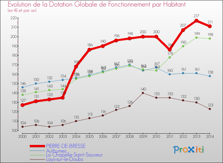 Evolution et montant de la dotation globale de fonctionnement par Habitant pour PIERRE-DE-BRESSE et les communes proches de 2000 à 2014. Comparaison des dotations globales de fonctionnement par habitant pour PIERRE-DE-BRESSE et les communes voisines de 2000 à 2014.