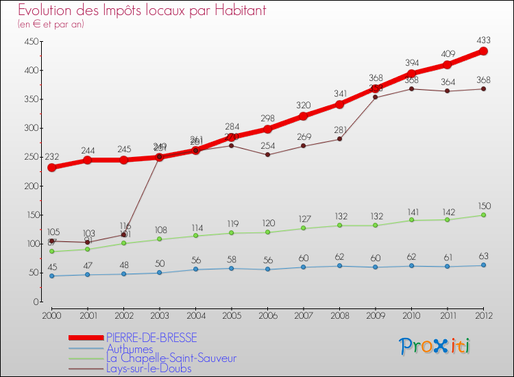 Evolution et montant des impôts locaux par Habitant pour PIERRE-DE-BRESSE et les communes proches Comparaison des impôts locaux par habitant pour PIERRE-DE-BRESSE et les communes voisines