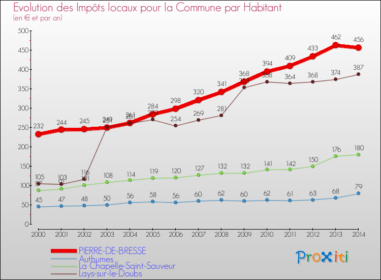 Evolution et montant des impôts locaux par Habitant pour PIERRE-DE-BRESSE et les communes proches de 2000 à 2014 Comparaison des impôts locaux par habitant pour PIERRE-DE-BRESSE et les communes voisines de 2000 à 2014
