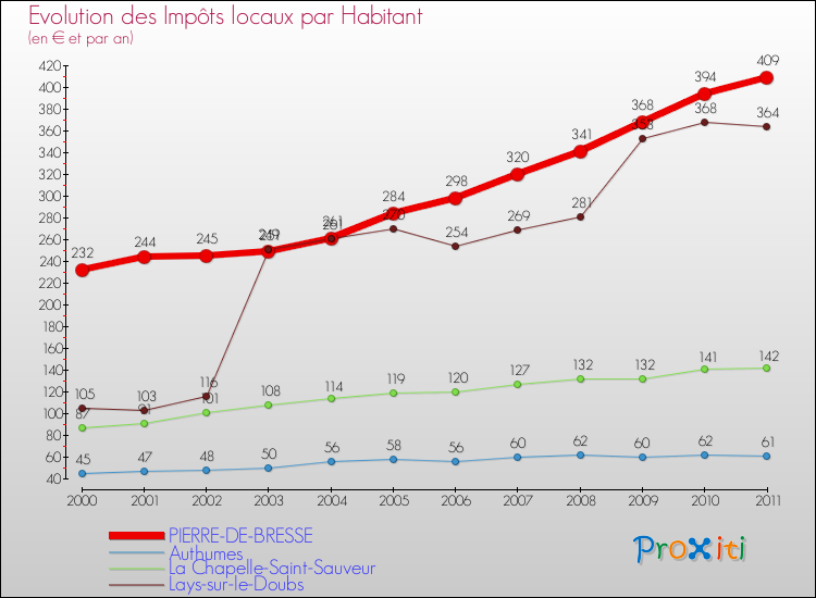 Evolution et montant des impôts locaux par Habitant pour PIERRE-DE-BRESSE et les communes proches Comparaison des impôts locaux par habitant pour PIERRE-DE-BRESSE et les communes voisines