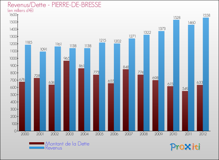 Evolution comparée de la dette et des revenus pour la commune de PIERRE-DE-BRESSE de 2000 à 2012 Comparaison de la dette et des revenus pour PIERRE-DE-BRESSE de 2000 à 2012