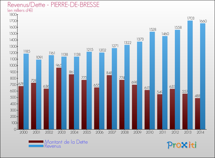 Evolution comparée de la dette et des revenus pour la commune de PIERRE-DE-BRESSE de 2000 à 2014 Comparaison de la dette et des revenus pour PIERRE-DE-BRESSE de 2000 à 2014