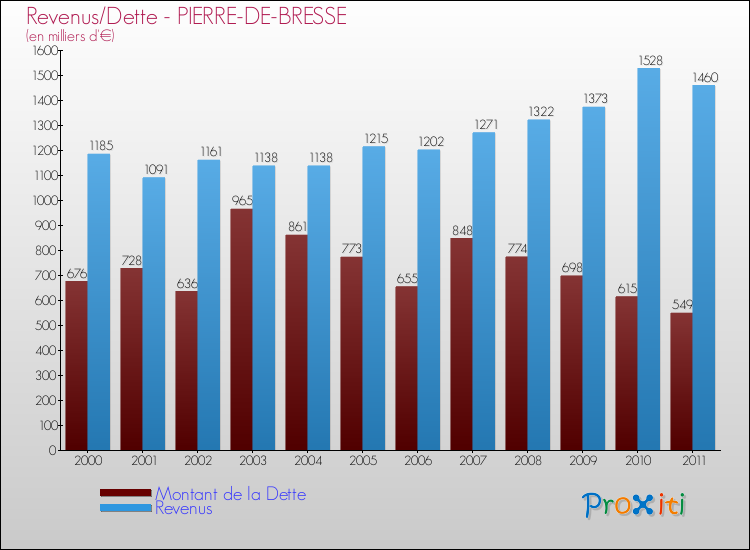 Evolution comparée de la dette et des revenus pour la commune de PIERRE-DE-BRESSE de 2000 à 2011 Comparaison de la dette et des revenus pour PIERRE-DE-BRESSE de 2000 à 2011
