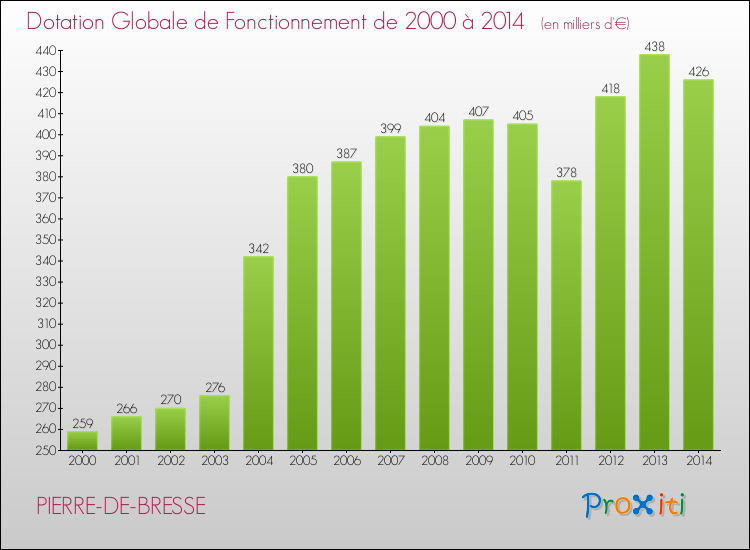 Evolution du montant de la Dotation Globale de Fonctionnement pour la commune de PIERRE-DE-BRESSE de 2000 à 2014 Evolution du montant de la Dotation Globale de Fonctionnement pour PIERRE-DE-BRESSE de 2000 à 2014