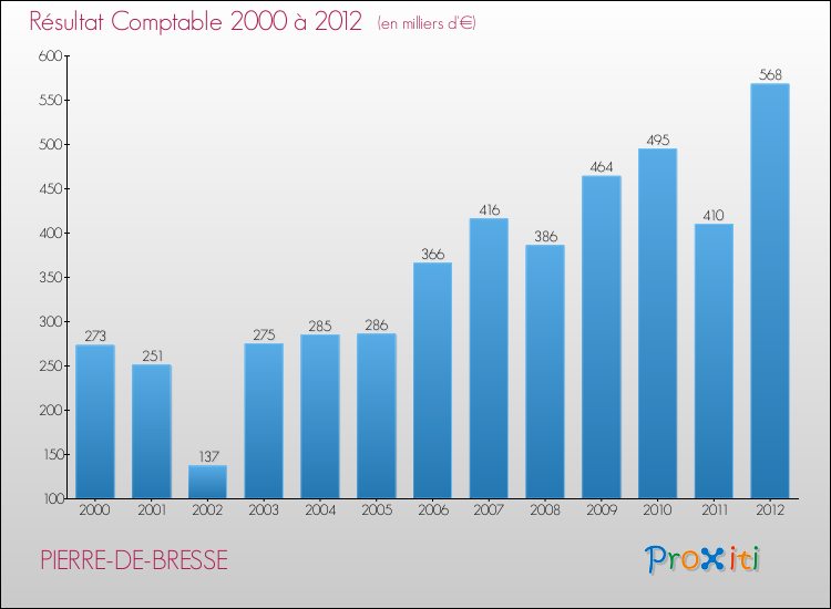 Evolution du résultat comptable pour la commune de PIERRE-DE-BRESSE de 2000 à 2012 Evolution du résultat comptable pour PIERRE-DE-BRESSE de 2000 à 2012