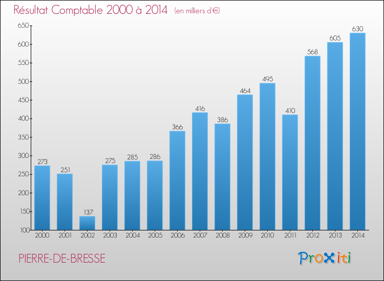 Evolution du résultat comptable pour la commune de PIERRE-DE-BRESSE de 2000 à 2014 Evolution du résultat comptable pour PIERRE-DE-BRESSE de 2000 à 2014