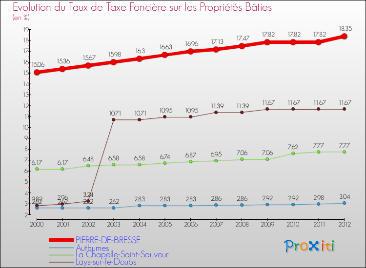 Evolution du taux de la taxe foncière sur le bati pour PIERRE-DE-BRESSE et les communes proches de 2000 à 2012 Comparaison des taux de taxe foncière sur le bati pour PIERRE-DE-BRESSE et les communes voisines de 2000 à 2012