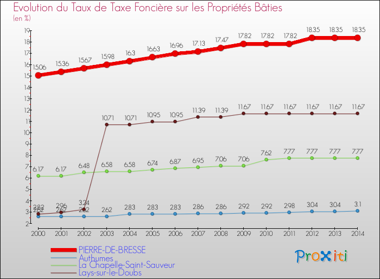Evolution du taux de la taxe foncière sur le bati pour PIERRE-DE-BRESSE et les communes proches de 2000 à 2014 Comparaison des taux de taxe foncière sur le bati pour PIERRE-DE-BRESSE et les communes voisines de 2000 à 2014