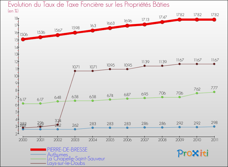 Evolution du taux de la taxe foncière sur le bati pour PIERRE-DE-BRESSE et les communes proches Comparaison des taux de taxe foncière sur le bati pour PIERRE-DE-BRESSE et les communes voisines