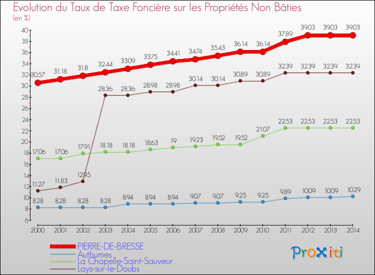 Evolution du taux de la taxe foncière sur les immeubles et terrains non batis pour PIERRE-DE-BRESSE et les communes proches de 2000 à 2014 Comparaison des taux de la taxe foncière sur les immeubles et terrains non batis pour PIERRE-DE-BRESSE et les communes voisines de 2000 à 2014
