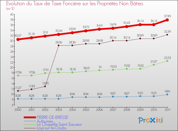 Evolution du taux de la taxe foncière sur les immeubles et terrains non batis pour PIERRE-DE-BRESSE et les communes proches Comparaison des taux de la taxe foncière sur les immeubles et terrains non batis pour PIERRE-DE-BRESSE et les communes voisines