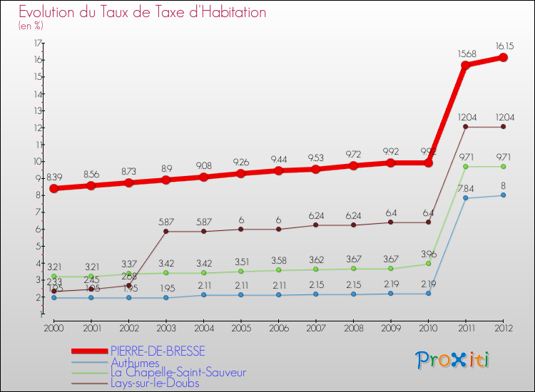 Evolution du taux de la taxe d'habitation pour PIERRE-DE-BRESSE et les communes proches Comparaison des taux de la taxe d'habitation pour PIERRE-DE-BRESSE et les communes voisines