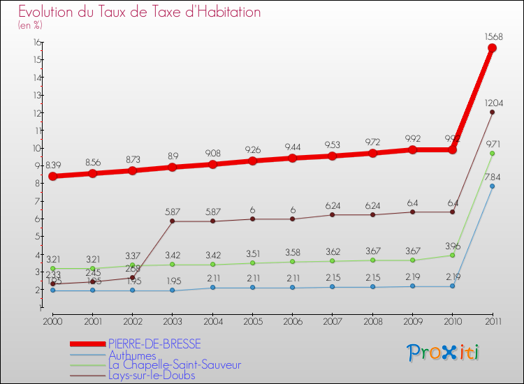 Evolution du taux de la taxe d'habitation pour PIERRE-DE-BRESSE et les communes proches Comparaison des taux de la taxe d'habitation pour PIERRE-DE-BRESSE et les communes voisines