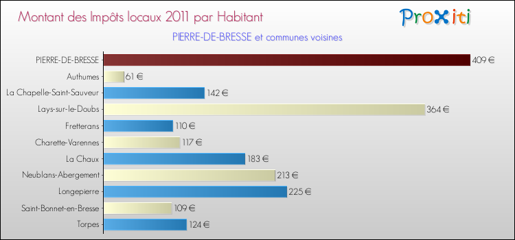 Montant des impôts locaux par Habitant pour PIERRE-DE-BRESSE et les communes proches Comparaison des impôts locaux par habitant pour PIERRE-DE-BRESSE et les communes voisines