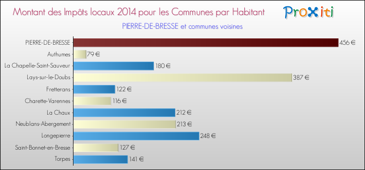 Montant des impôts locaux par Habitant pour PIERRE-DE-BRESSE et les communes proches en 2014 Comparaison des impôts locaux par habitant pour PIERRE-DE-BRESSE et les communes voisines en 2014