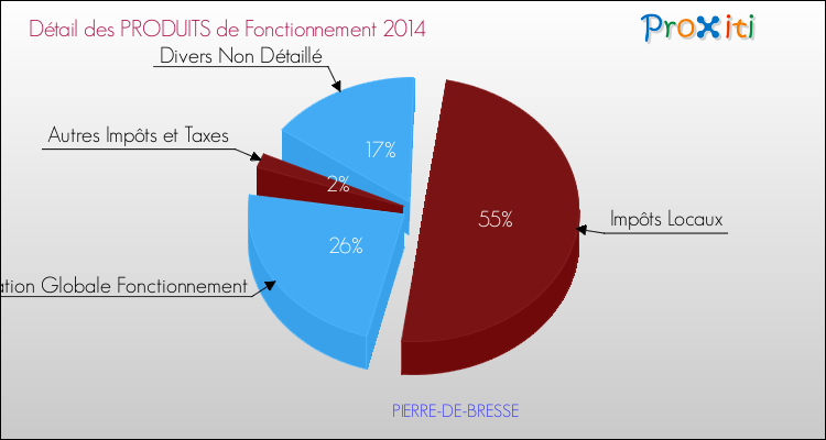 Décomposition du Budget de Fonctionnement 2014 de la commune de PIERRE-DE-BRESSE Budget de Fonctionnement 2014 pour la commune de PIERRE-DE-BRESSE