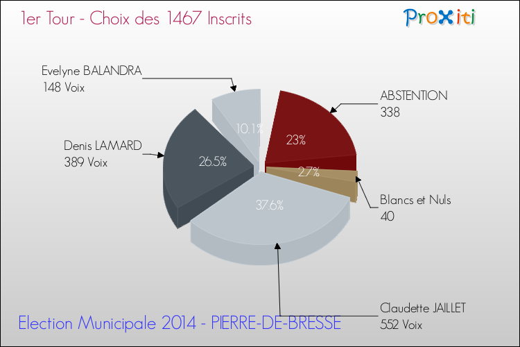 Résultats par rapport aux inscrits au 1er Tour des Elections Municipales 2014 de la commune de PIERRE-DE-BRESSE Elections Municipales 2014 - Résultats par rapport aux inscrits au 1er Tour pour la commune de PIERRE-DE-BRESSE
