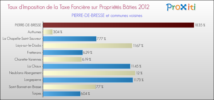 Taux d'imposition de la taxe foncière sur le bati 2012 pour PIERRE-DE-BRESSE et les communes proches Comparaison des taux d'imposition de la taxe foncière sur le bati 2012 pour PIERRE-DE-BRESSE et les communes voisines