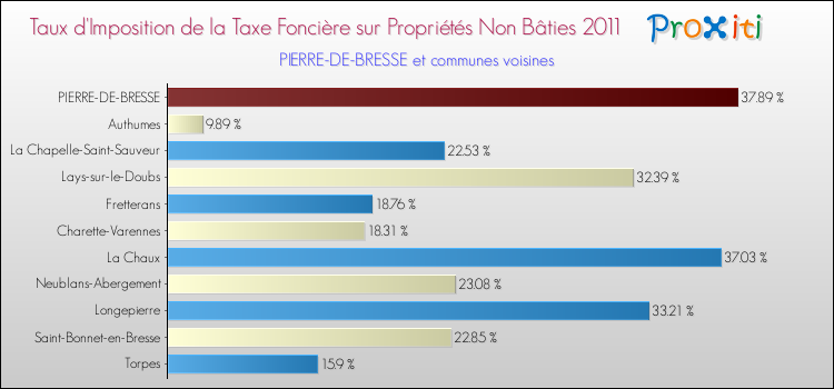 Taux d'imposition de la taxe foncière sur les immeubles et terrains non batis 2011 pour PIERRE-DE-BRESSE et les communes proches Comparaison des taux d'imposition de la taxe foncière sur les immeubles et terrains non batis 2011 pour PIERRE-DE-BRESSE et les communes voisines