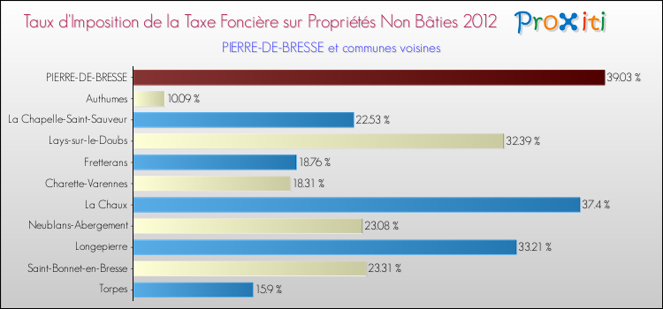 Taux d'imposition de la taxe foncière sur les immeubles et terrains non batis 2012 pour PIERRE-DE-BRESSE et les communes proches Comparaison des taux d'imposition de la taxe foncière sur les immeubles et terrains non batis 2012 pour PIERRE-DE-BRESSE et les communes voisines