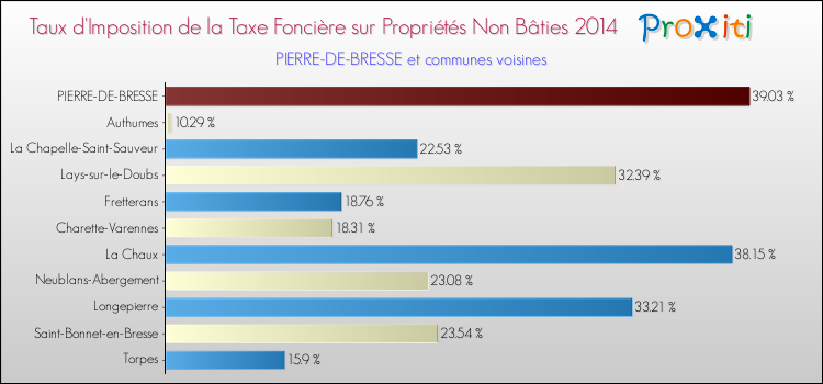 Taux d'imposition de la taxe foncière sur les immeubles et terrains non batis 2014 pour PIERRE-DE-BRESSE et les communes proches Comparaison des taux d'imposition de la taxe foncière sur les immeubles et terrains non batis 2014 pour PIERRE-DE-BRESSE et les communes voisines