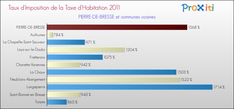 Taux d'imposition de la taxe d'habitation 2011 pour PIERRE-DE-BRESSE et les communes proches Comparaison des taux d'imposition de la taxe d'habitation 2011 pour PIERRE-DE-BRESSE et les communes voisines