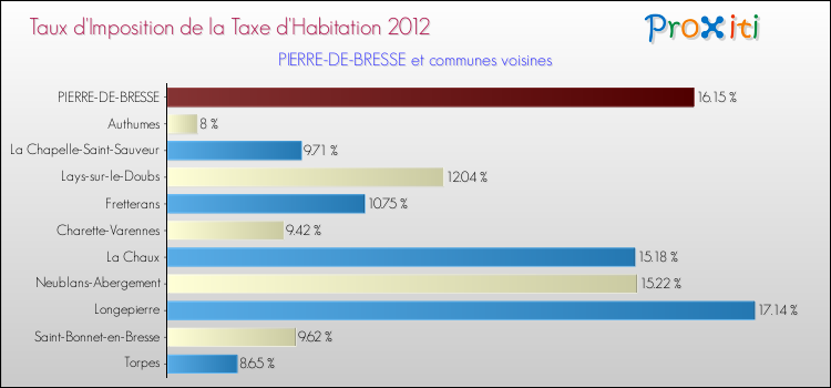 Taux d'imposition de la taxe d'habitation 2012 pour PIERRE-DE-BRESSE et les communes proches Comparaison des taux d'imposition de la taxe d'habitation 2012 pour PIERRE-DE-BRESSE et les communes voisines