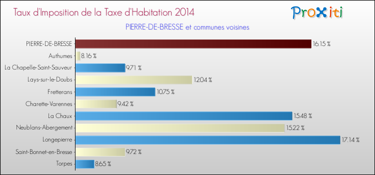 Taux d'imposition de la taxe d'habitation 2014 pour PIERRE-DE-BRESSE et les communes proches Comparaison des taux d'imposition de la taxe d'habitation 2014 pour PIERRE-DE-BRESSE et les communes voisines