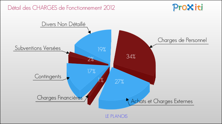 Décomposition des Charges de Fonctionnement 2012 de la commune de LE PLANOIS Charges de Fonctionnement 2012 pour la commune de LE PLANOIS