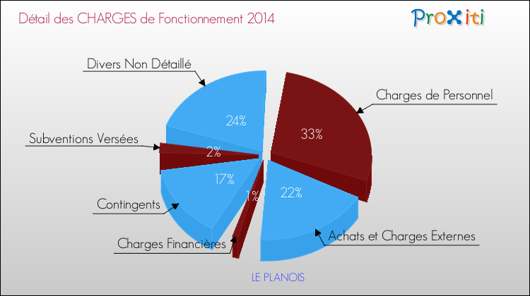 Décomposition des Charges de Fonctionnement 2014 de la commune de LE PLANOIS Charges de Fonctionnement 2014 pour la commune de LE PLANOIS