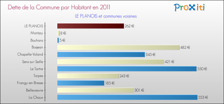 Dette par habitant de la commune en 2011 pour LE PLANOIS et les communes proches Comparaison de la dette par habitant de la commune en 2011 pour LE PLANOIS et les communes voisines