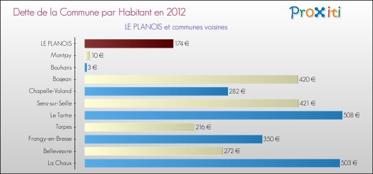 Dette par habitant de la commune en 2012 pour LE PLANOIS et les communes proches Comparaison de la dette par habitant de la commune en 2012 pour LE PLANOIS et les communes voisines
