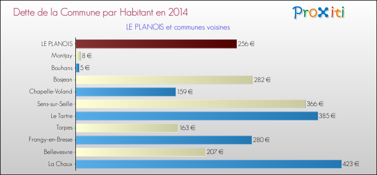 Dette par habitant de la commune en 2014 pour LE PLANOIS et les communes proches Comparaison de la dette par habitant de la commune en 2014 pour LE PLANOIS et les communes voisines