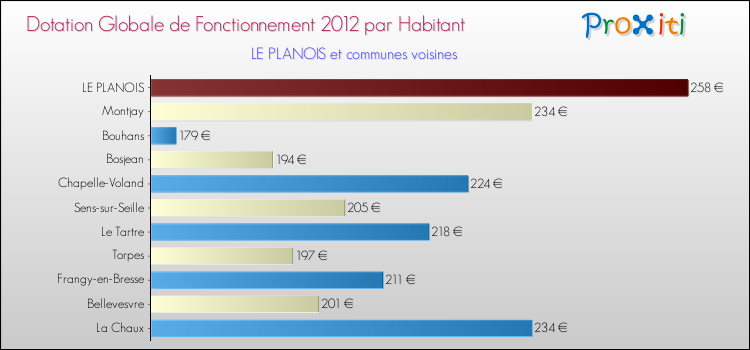 Montant des dotations globales de fonctionnement DGF par Habitant pour LE PLANOIS et les communes proches Comparaison des des dotations globales de fonctionnement DGF par habitant pour LE PLANOIS et les communes voisines