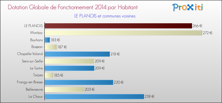 Montant des dotations globales de fonctionnement DGF par Habitant pour LE PLANOIS et les communes proches en 2014. Comparaison des des dotations globales de fonctionnement DGF par habitant pour LE PLANOIS et les communes voisines en 2014.