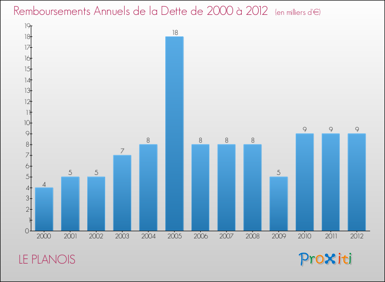Evolution de l'annuité de la dette pour la commune de LE PLANOIS de 2000 à 2012 Annuités de la dette pour LE PLANOIS de 2000 à 2012