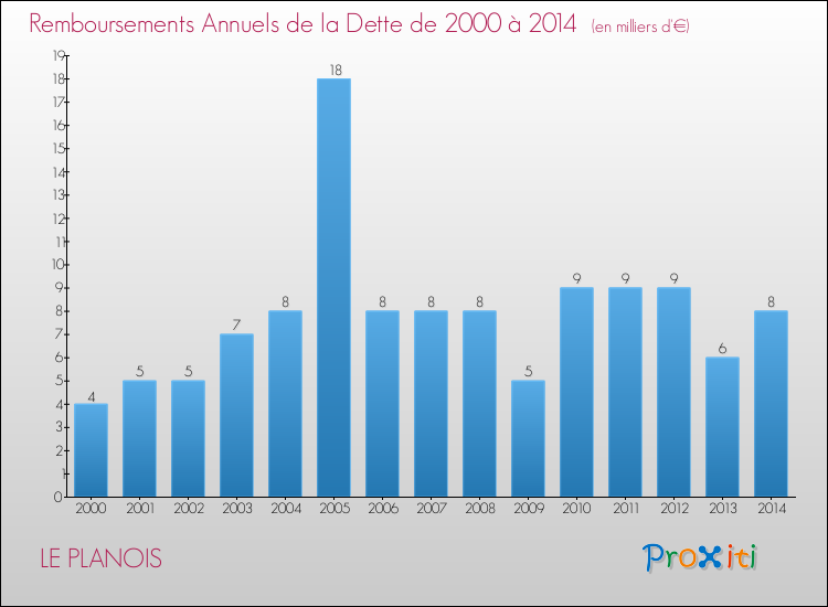 Evolution de l'annuité de la dette pour la commune de LE PLANOIS de 2000 à 2014 Annuités de la dette pour LE PLANOIS de 2000 à 2014
